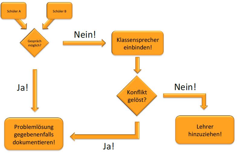 Konflikmanagement-Foto