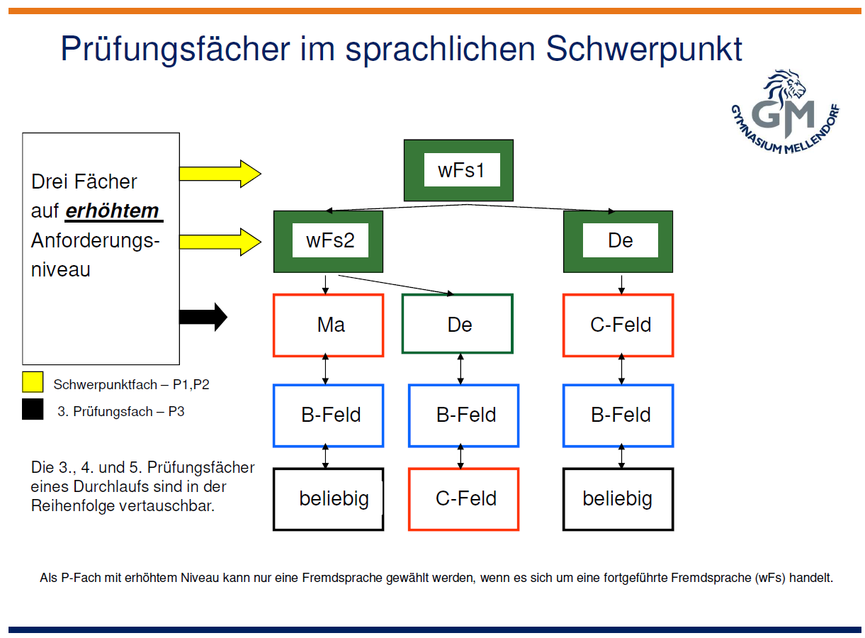 Schwerpunkte